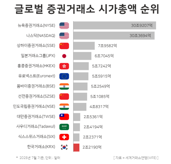글로벌 증권거래소 시가총액 순위 / 윤승준 기자