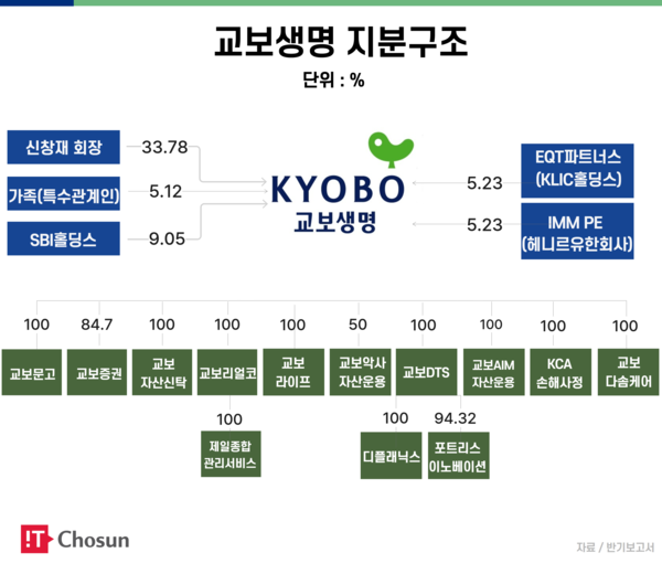 교보생명 지분구조 / IT조선