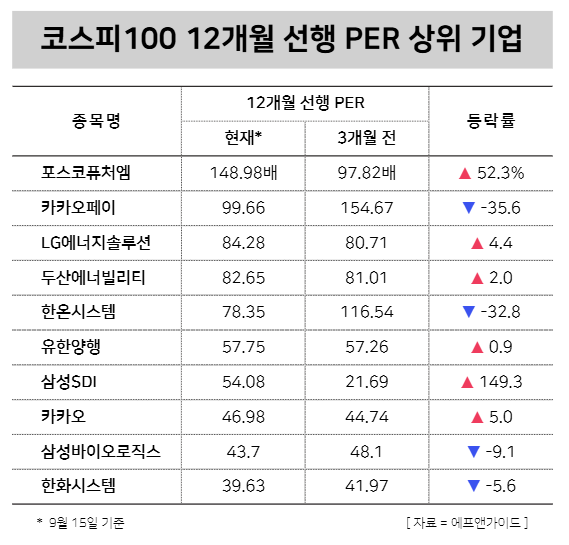 코스피100지수 중 12개월 선행 PER 상위 기업 / 윤승준 기자