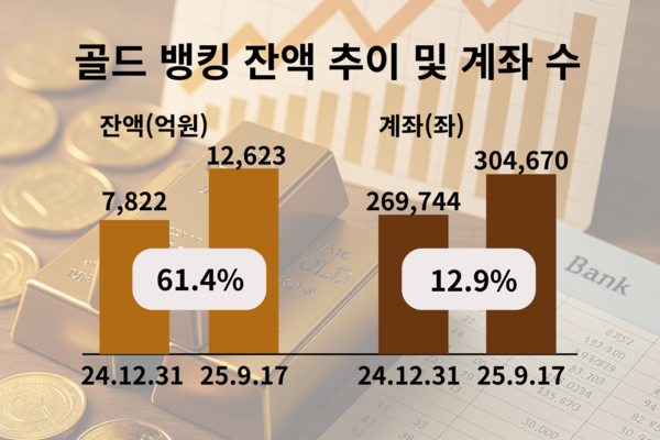 KB국민은행, 신한은행, 우리은행 골드뱅킹 현황/각사 제공