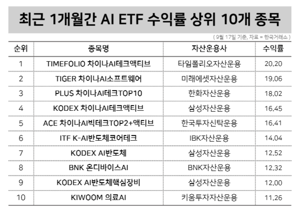 최근 1개월간 AI ETF 수익률 상위 10개 종목 / 윤승준 기자