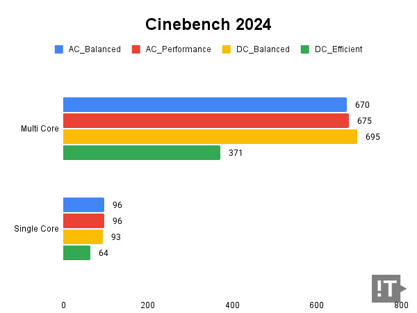 Cinebench 2024 테스트 결과, 높을수록 좋다. / 권용만 기자