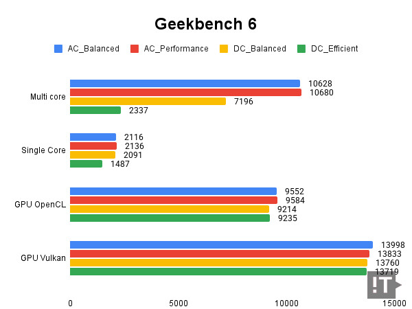 Geekbench 6 테스트 결과, 높을수록 좋다. / 권용만 기자