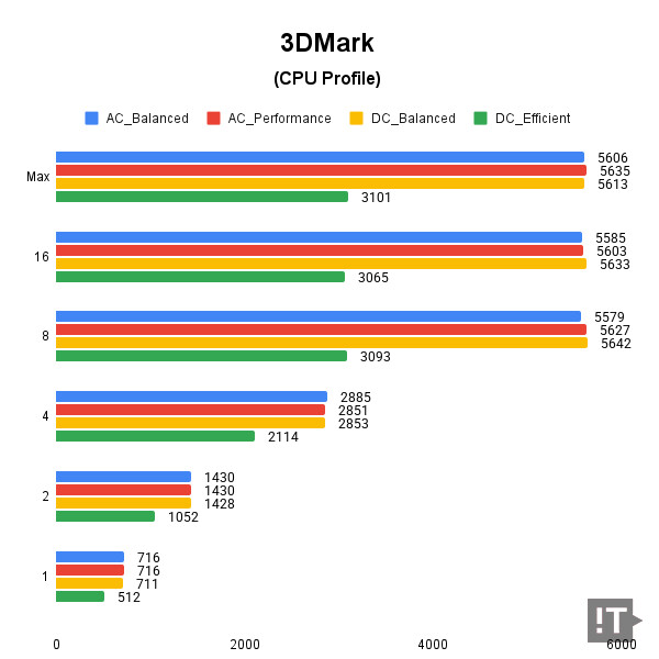 3DMark(CPU Profile) 테스트 결과, 높을수록 좋다. / 권용만 기자