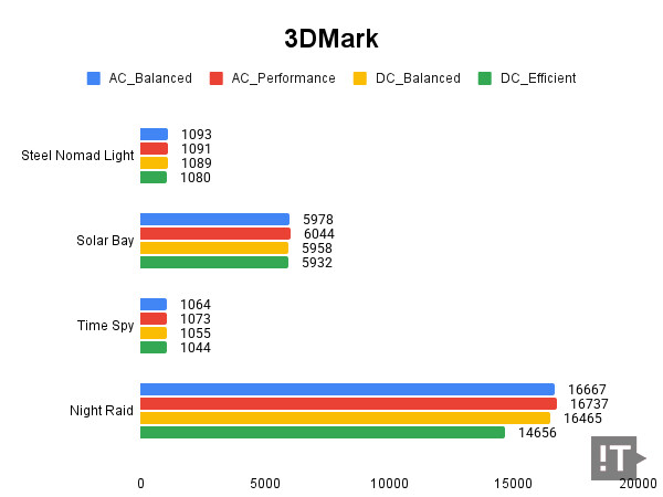 3DMark 테스트 결과, 높을수록 좋다. / 권용만 기자