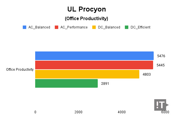 UL Procyon(Office Productivity) 테스트 결과, 높을수록 좋다. / 권용만 기자