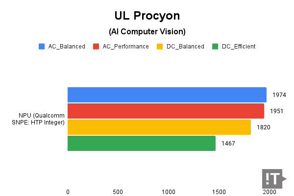 UL Procyon(AI Computer Vision) 테스트 결과, 높을수록 좋다. / 권용만 기자