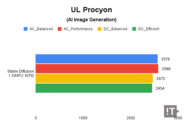 UL Procyon(AI Image Generation) 테스트 결과, 높을수록 좋다. / 권용만 기자