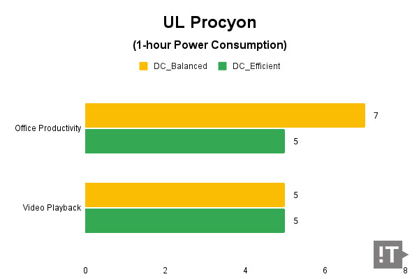 UL Procyon(1-hour Power Consumption) 테스트 결과, 단위 ‘퍼센트’, 낮을수록 좋다. / 권용만 기자