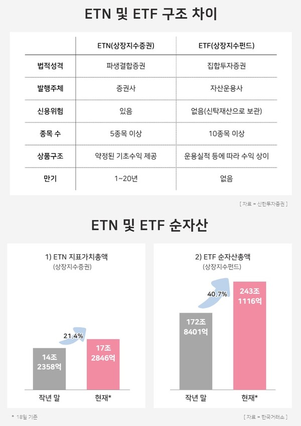 ETN 및 ETF의 구조 차이, 순자산 현황 / 윤승준 기자