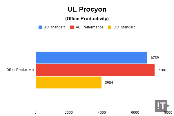 UL Procyon(Office Productivity) 테스트 결과, 높을수록 좋다. / 권용만 기자