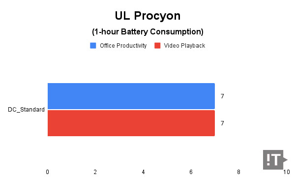UL Procyon(1-hour Battery Comsumption) 테스트 결과, 단위 ‘퍼센트(%)’, 낮을수록 좋다. / 권용만 기자