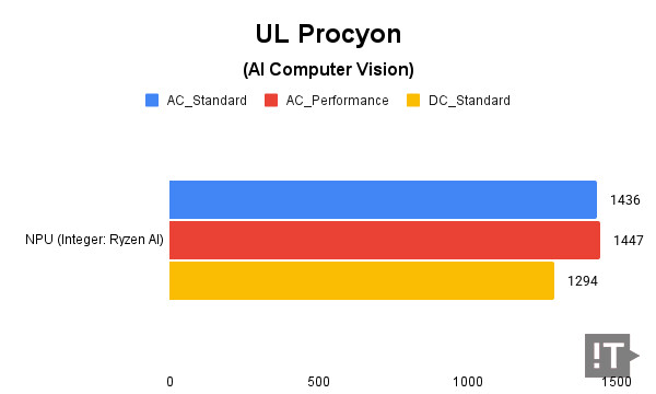 UL Procyon(AI Computer Vision) 테스트 결과, 높을수록 좋다. / 권용만 기자