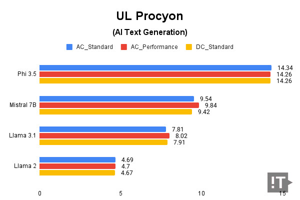 UL Procyon(AI Text Generation) 테스트 결과, 단위 ‘초당 토큰 수’, 높을수록 좋다. / 권용만 기자