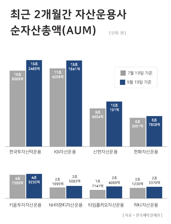 최근 2개월간 자산운용사(3위~10위) 순자산총액(AUM) 추이 / 윤승준 기자