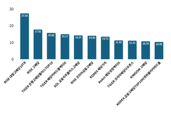 최근 주요 배당ETF 최근 3개월 수익률 /FunETF