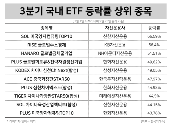 3분기 국내 ETF 등락률 상위 종목 / 윤승준 기자