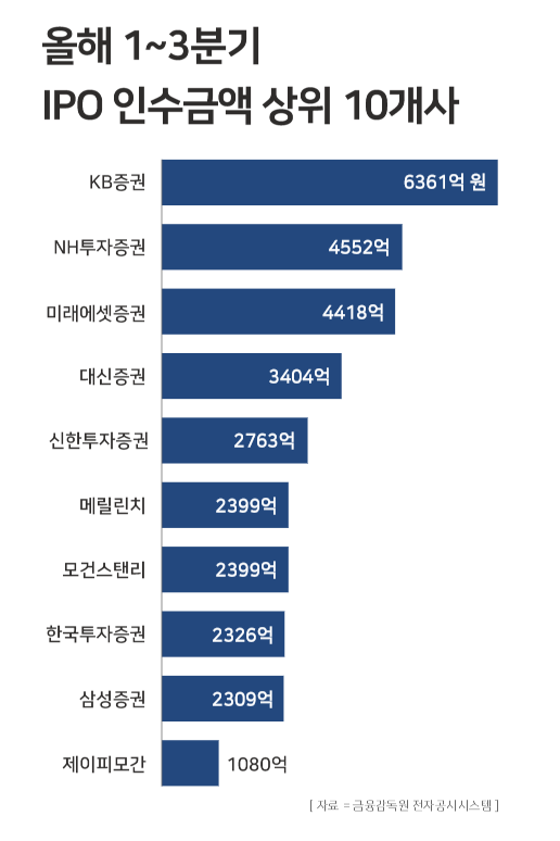 올해 1~3분기 증권사 IPO 인수금액 규모. / 윤승준 기자
