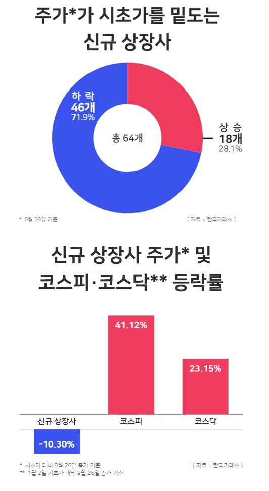 시초가 하회 신규 상장사 현황 및 시초가 대비 주가 등락률 / 윤승준 기자