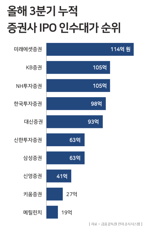 올해 3분기 누적 증권사 IPO 인수대가 순위 / 윤승준 기자