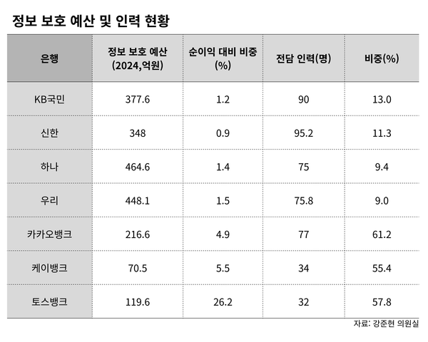 시중은행 및 인터넷전문은행 정보 보호 예산 및 인력 현황/IT조선