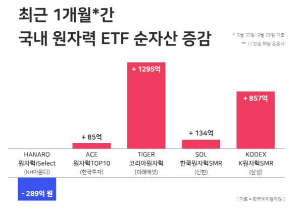 최근 1개월간 국내 원자력 ETF별 순자산 증감액 / 윤승준 기자 