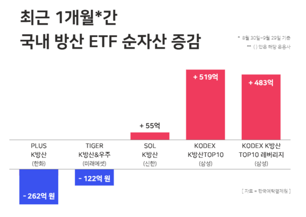 최근 1개월간 국내 방산 ETF별 순자산 증감액 / 윤승준 기자 