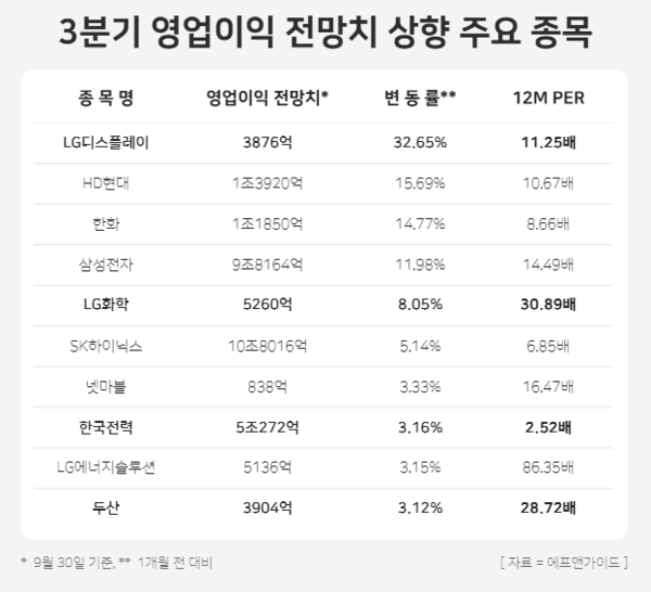 3분기 영업이익 전망치 상향 주요 종목 / 윤승준 기자