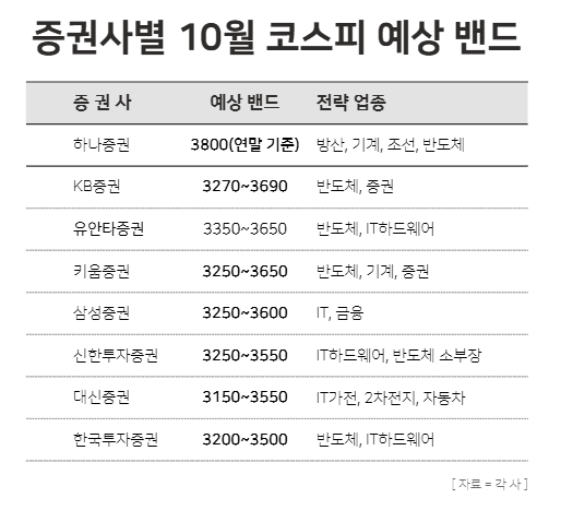 증권사별 10월 코스피 예상 밴드 / 윤승준 기자