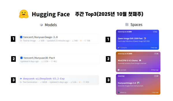 허깅페이스 10월 첫째주 주간 톱3 / 정원훈 제공