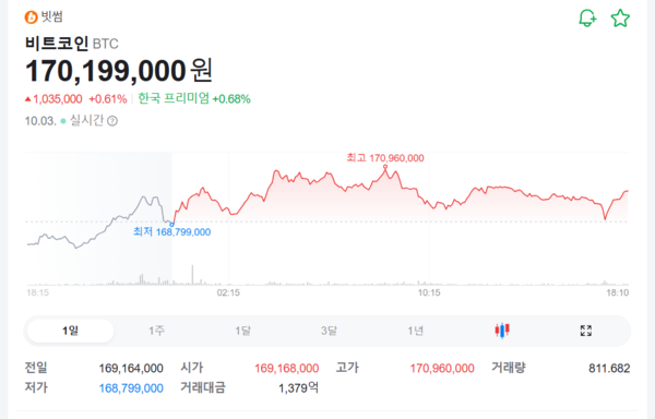 3일 오후 6시 12분경 비트코인 시세 / 네이버페이증권 화면 캡쳐