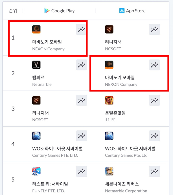 마비노기 모바일이 구글 플레이스토어 매출 1위, 애플 앱스토어 매출 2위를 각각 기록했다. / 넥슨