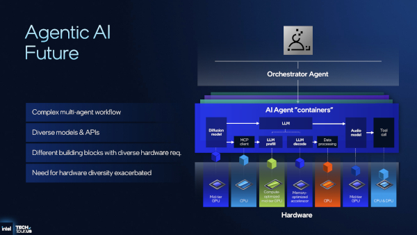 에이전틱 AI 시대 인프라의 미래로는 다양한 하드웨어의 ‘이종 결합’ 환경이 제시됐다. / 인텔