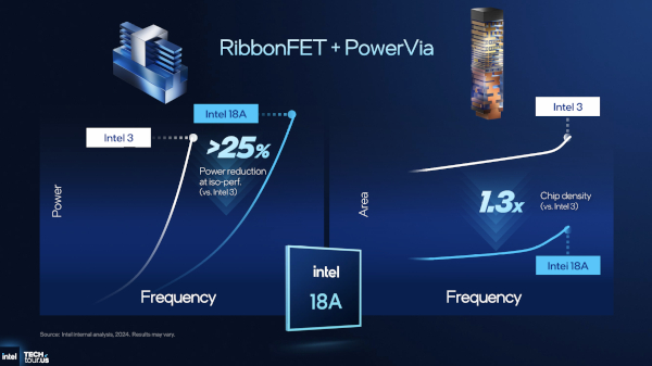이전 세대 대비 인텔 18A 공정의 주요 특성 향상 폭 / 인텔