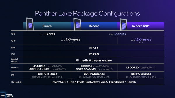 팬서 레이크 패키지별 주요 사양 / 인텔