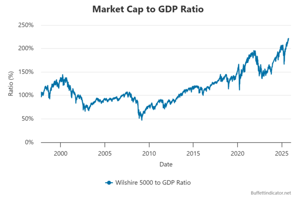 2000년 이후 버핏지수 추이 / Buffett Indicator.net  사이트 화면 캡쳐