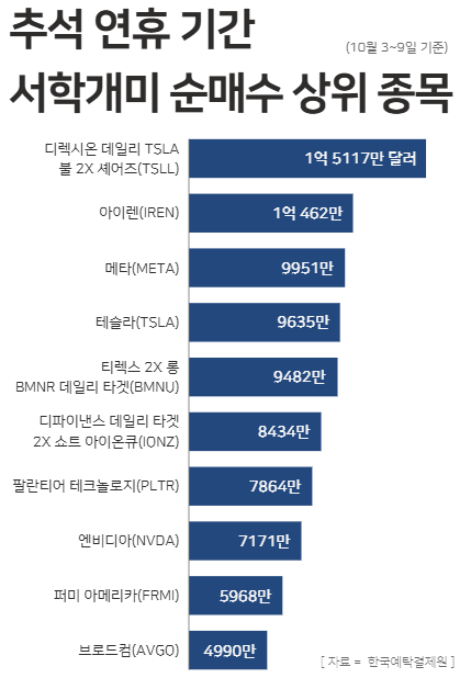 추석 연휴 기간 서학개미 순매수 상위 종목 / 윤승준 기자