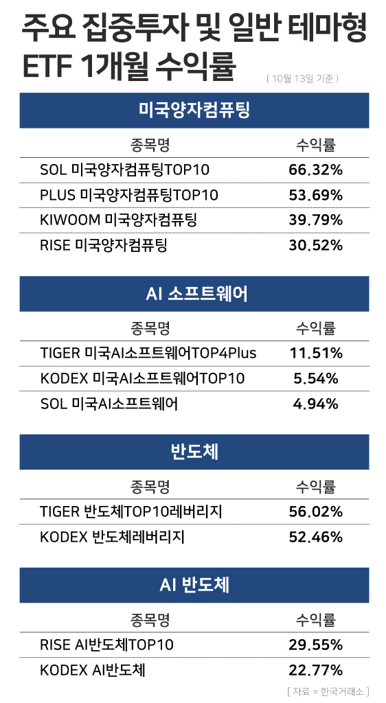 집중투자 및 일반 테마형 ETF 1개월 수익률 / 윤승준 기자