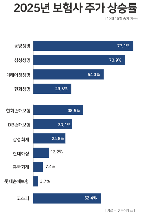상장 생명보험사 및 손해보험사 올해 주가 등락률. / 윤승준 기자