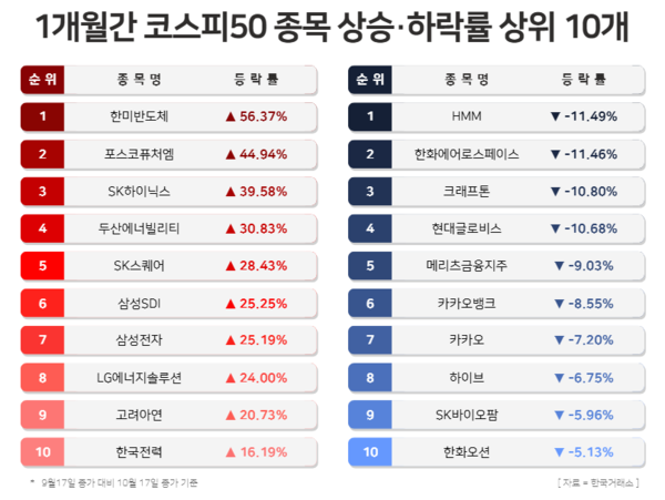 1개월간 코스피50 종목 상승률 및 하락률 상위 10개 / 윤승준 기자