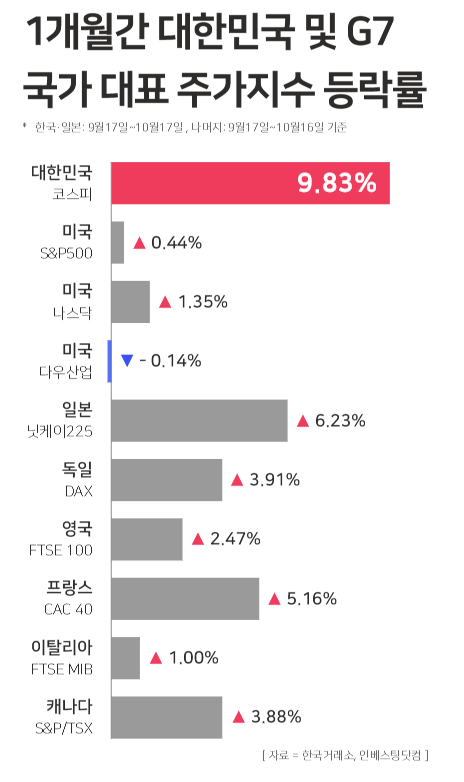 1개월간 한국 및 G7 국가 대표 주가지수 등락률 / 윤승준 기자