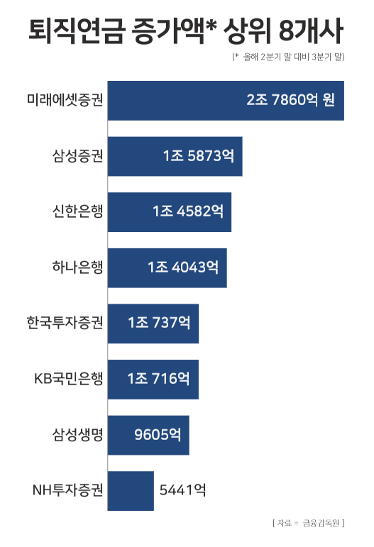 퇴직연금 적립금 증가 상위 8개사. / 윤승준 기자