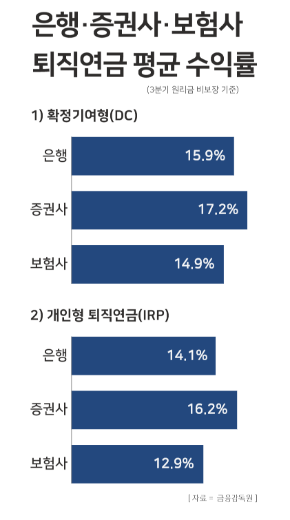 은행, 증권사, 보험사 퇴직연금 평균 수익률 / 윤승준 기자