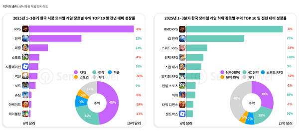 올해 1~3분기 국내 모바일 게임 장르별 인앱 구매 수익. / 센서타워