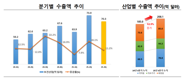 국내 보건산업 수출이 사상 처음으로 3분기 누적 200억 달러를 넘어섰다. / 한국보건산업진흥원