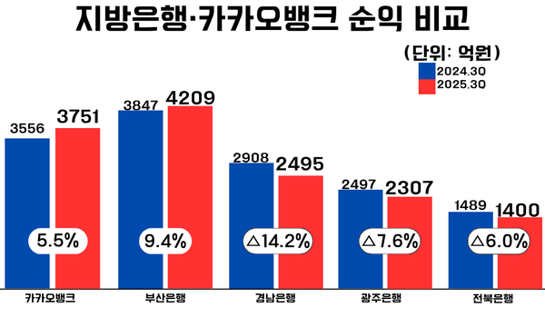올해 3분기 누적 기준 순익 비교/IT조선