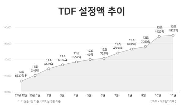 타깃데이트펀드(TDF)  설정액 추이 / 윤승준 기자