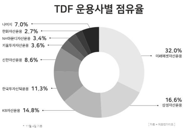 TDF 설정액 운용사별 점유율 / 윤승준 기자