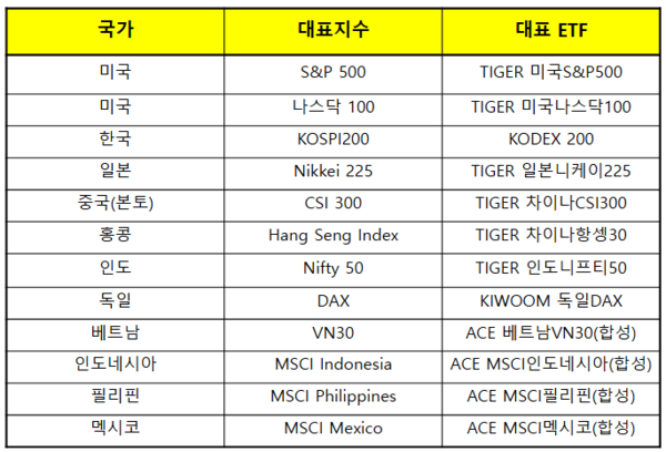 대표지수 ETF 주요 상품 / 미래에셋자산운용