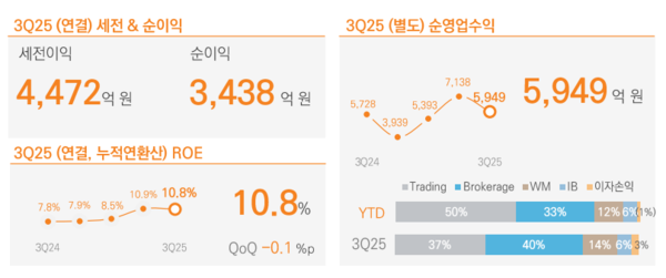 미래에셋증권 3분기 세전 & 순이익, ROE, 순영업수익 / 미래에셋증권